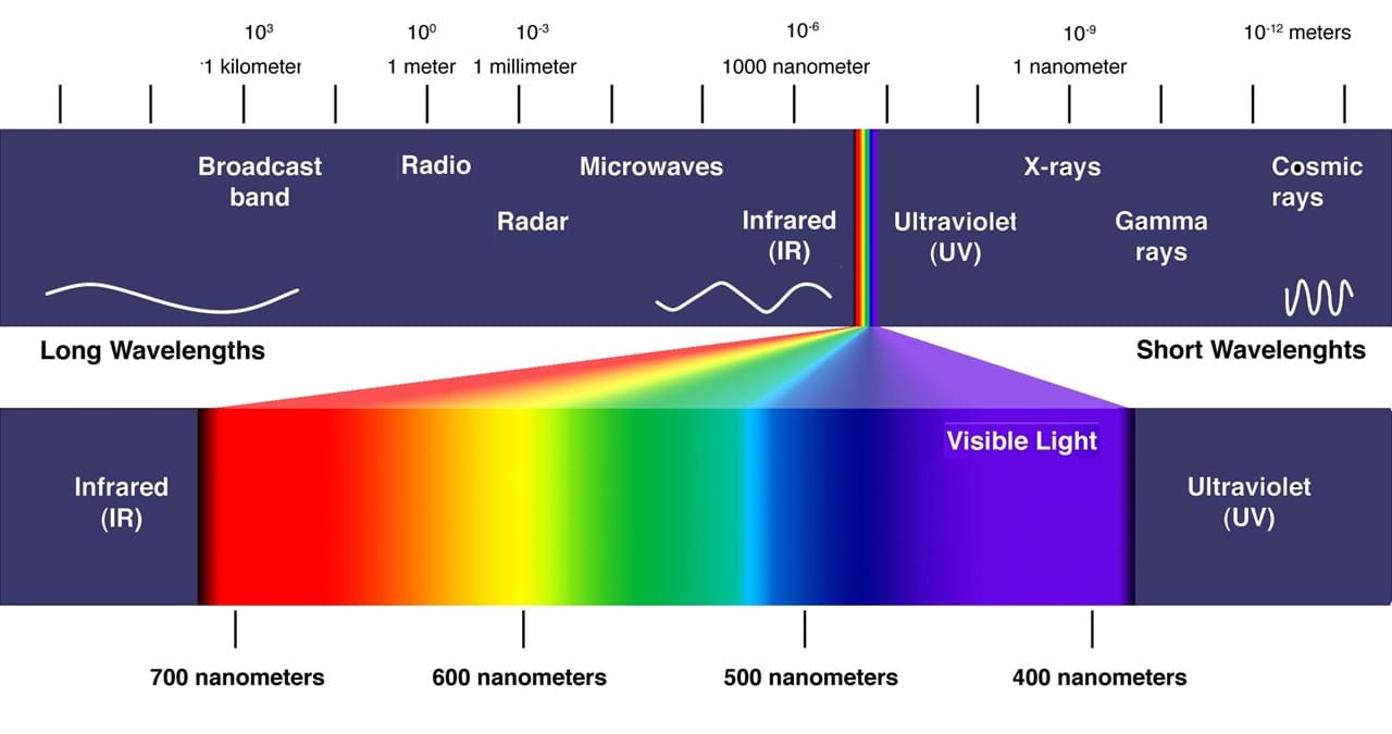 The Electromagnetic spectrum and specifically the visible light wavelengths.