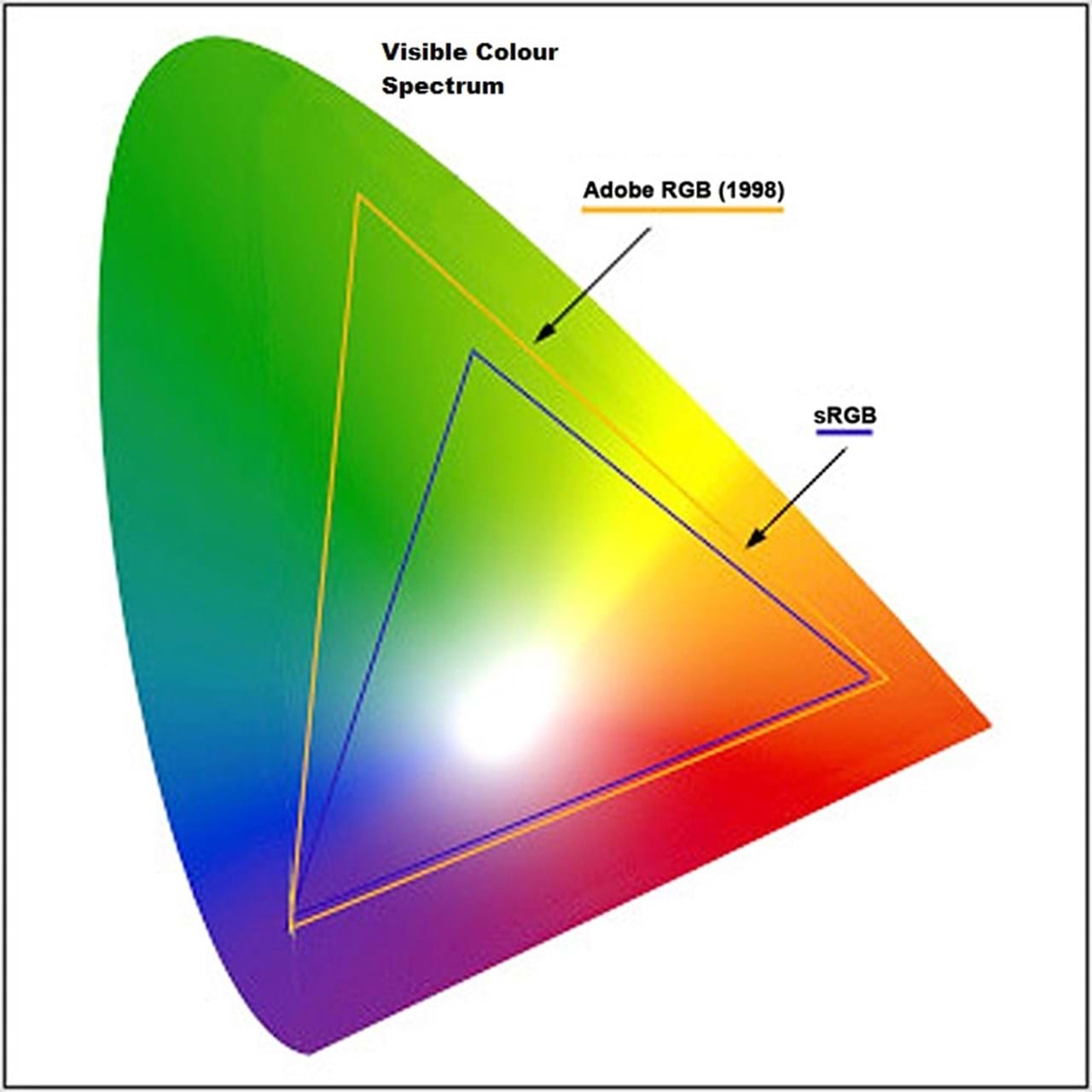 Visualisation of how the visible colour spectrum compares to the limited sRGB and wider aRGB colour spaces.