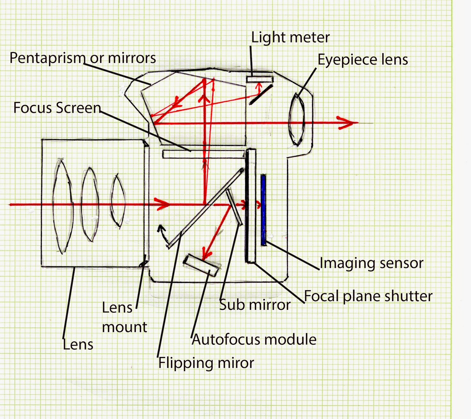 Figure 1: DSLR Schematics - Drawing by A. Smallman